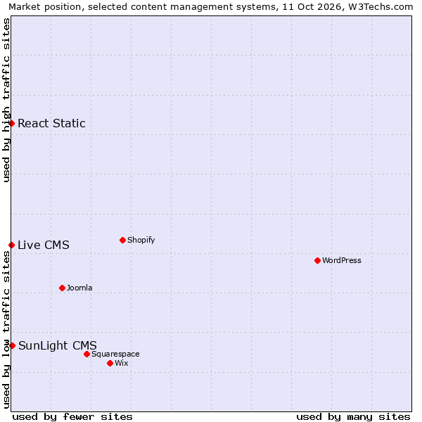 Market position of SunLight CMS vs. React Static vs. Live CMS