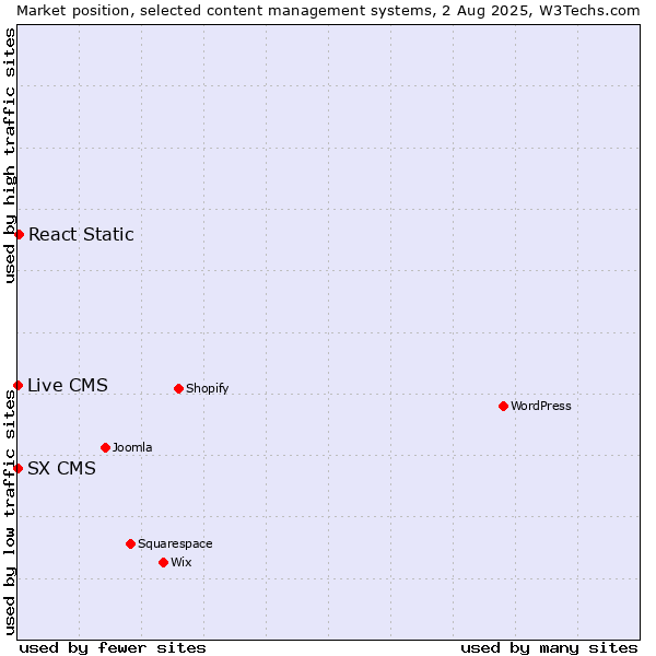 Market position of React Static vs. Live CMS vs. SX CMS