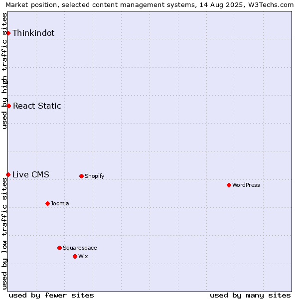 Market position of React Static vs. Thinkindot vs. Live CMS