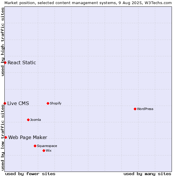 Market position of Web Page Maker vs. React Static vs. Live CMS