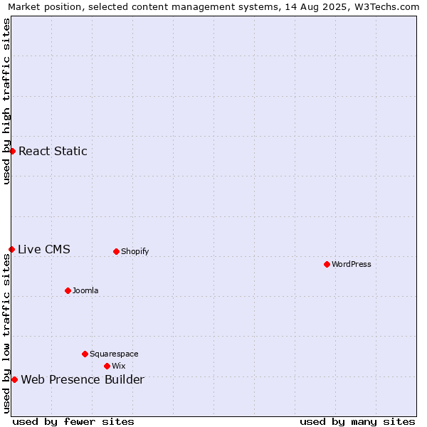 Market position of Web Presence Builder vs. React Static vs. Live CMS