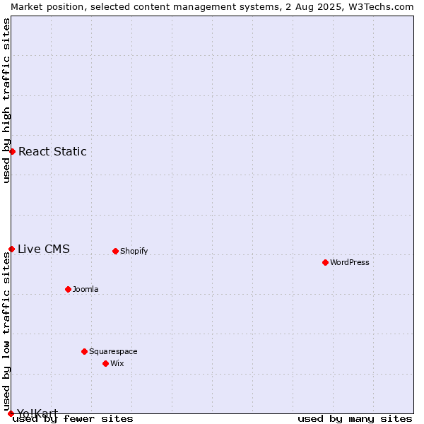 Market position of React Static vs. Live CMS vs. Yo!Kart