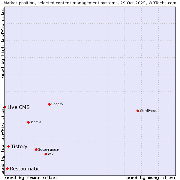 Market position of Tistory vs. Restaumatic vs. Live CMS