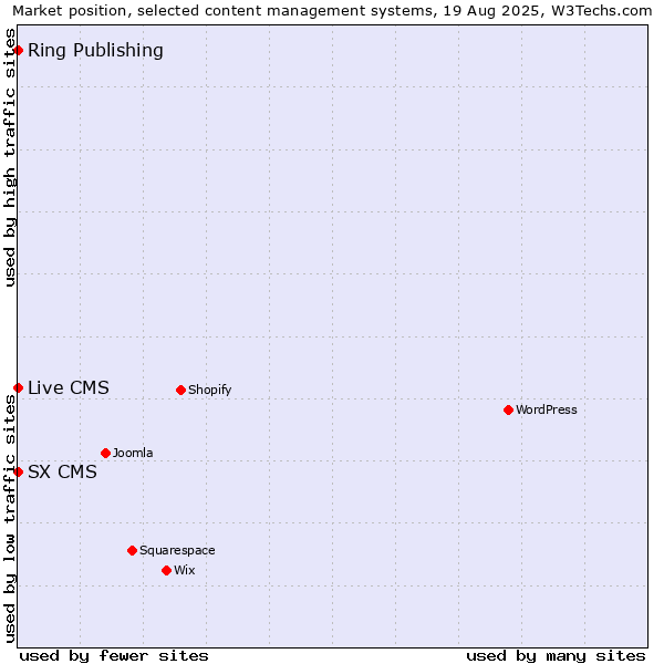 Market position of Ring Publishing vs. Live CMS vs. SX CMS