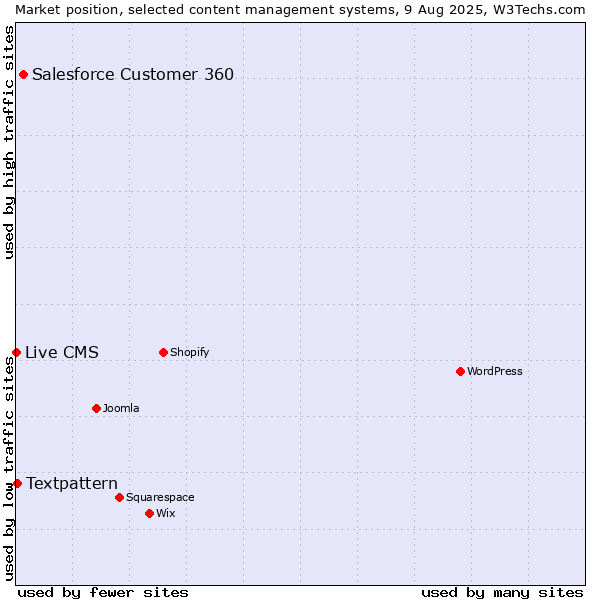 Market position of Salesforce Customer 360 vs. Textpattern vs. Live CMS