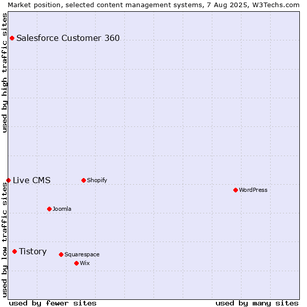 Market position of Tistory vs. Salesforce Customer 360 vs. Live CMS
