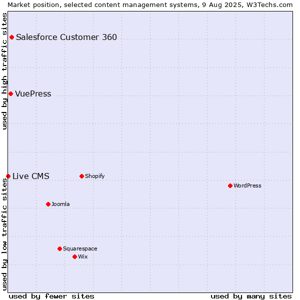 Market position of Salesforce Customer 360 vs. VuePress vs. Live CMS