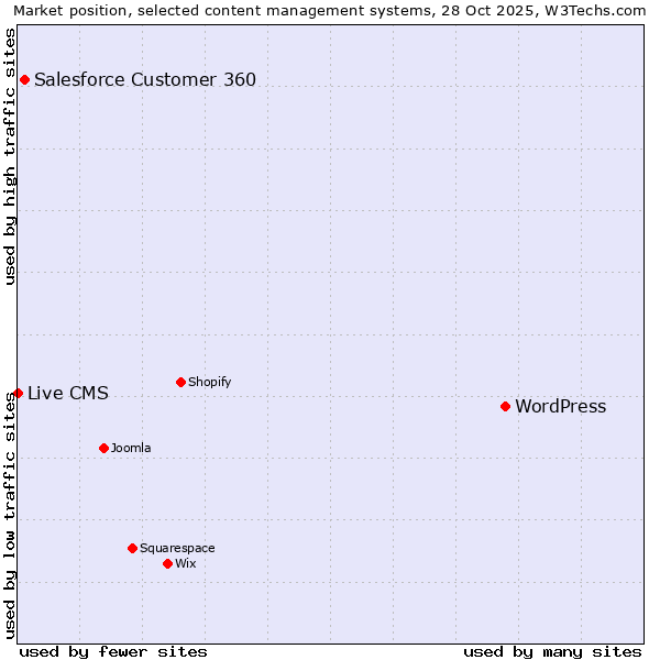 Market position of WordPress vs. Salesforce Customer 360 vs. Live CMS