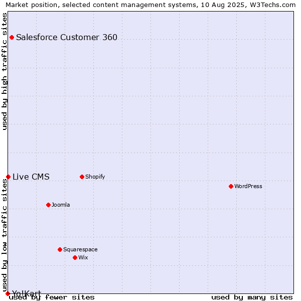 Market position of Salesforce Customer 360 vs. Live CMS vs. Yo!Kart
