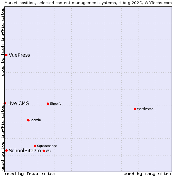 Market position of SchoolSitePro vs. VuePress vs. Live CMS