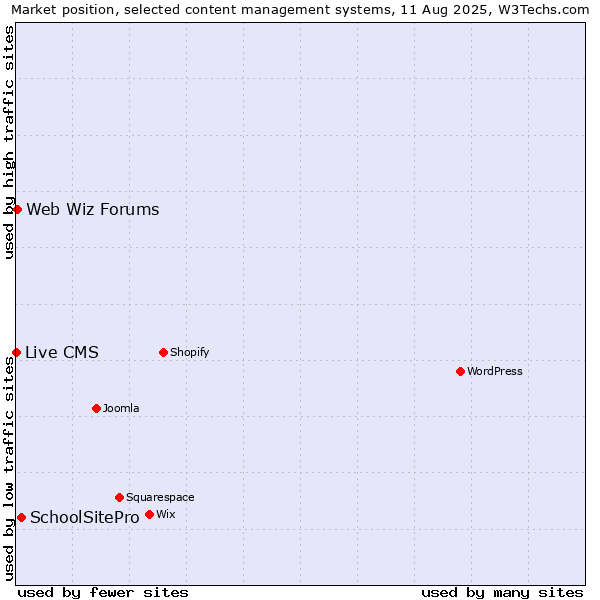 Market position of SchoolSitePro vs. Web Wiz Forums vs. Live CMS
