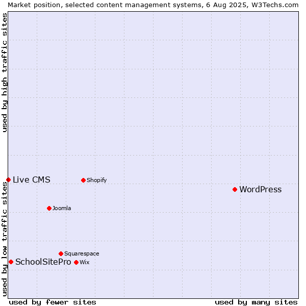 Market position of WordPress vs. SchoolSitePro vs. Live CMS