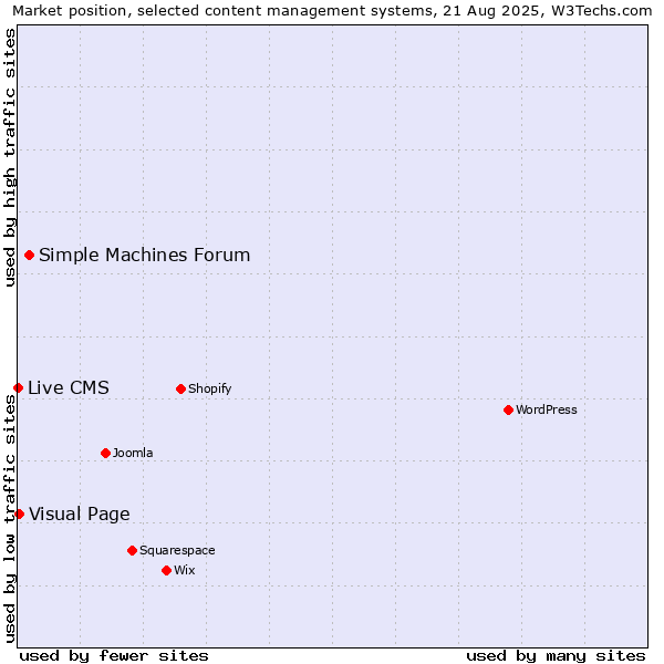 Market position of Simple Machines Forum vs. Visual Page vs. Live CMS