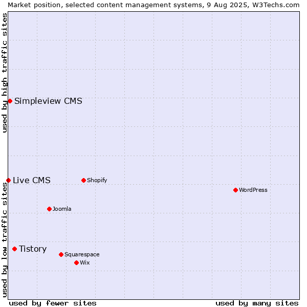 Market position of Tistory vs. Simpleview CMS vs. Live CMS