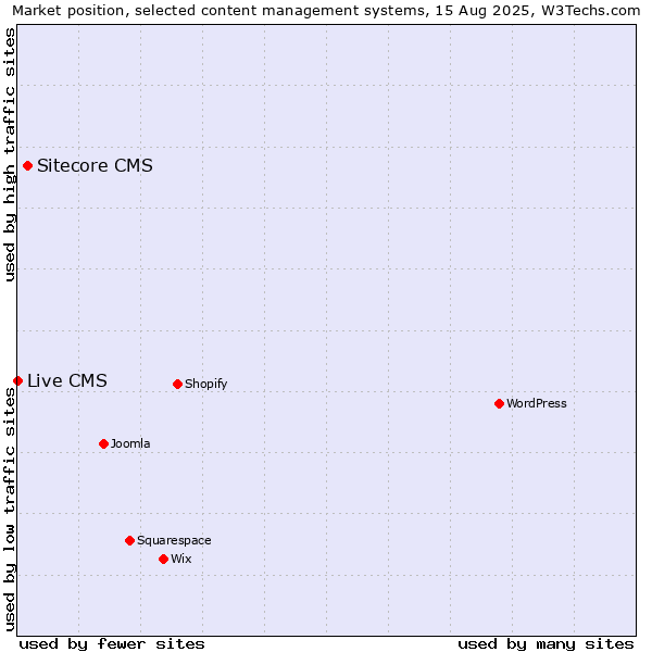 Market position of Sitecore CMS vs. Live CMS