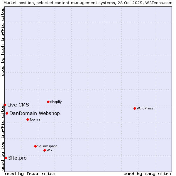 Market position of DanDomain Webshop vs. Site.pro vs. Live CMS