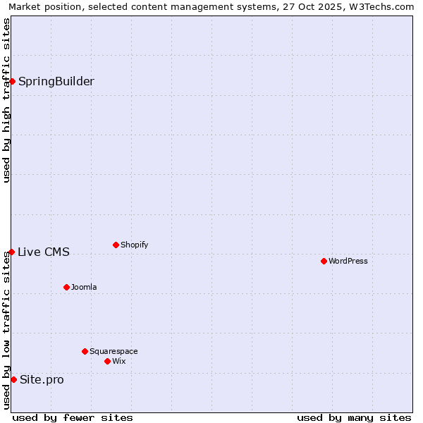 Market position of Site.pro vs. SpringBuilder vs. Live CMS