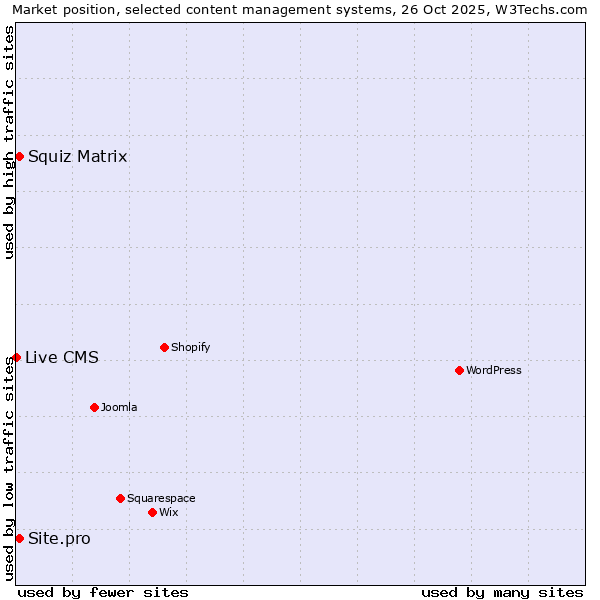 Market position of Squiz Matrix vs. Site.pro vs. Live CMS