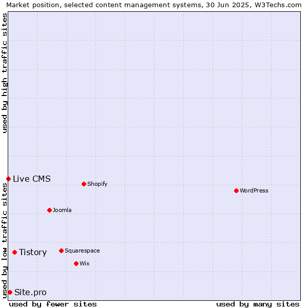 Market position of Tistory vs. Site.pro vs. Live CMS
