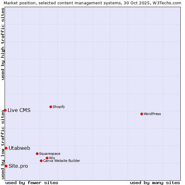 Market position of Site.pro vs. Utabweb vs. Live CMS