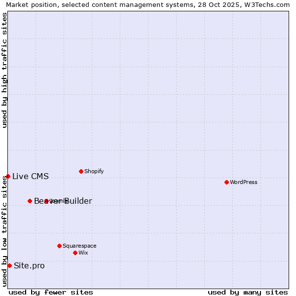 Market position of Beaver Builder vs. Site.pro vs. Live CMS