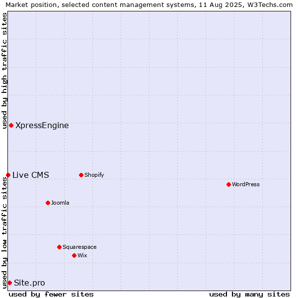 Market position of XpressEngine vs. Site.pro vs. Live CMS