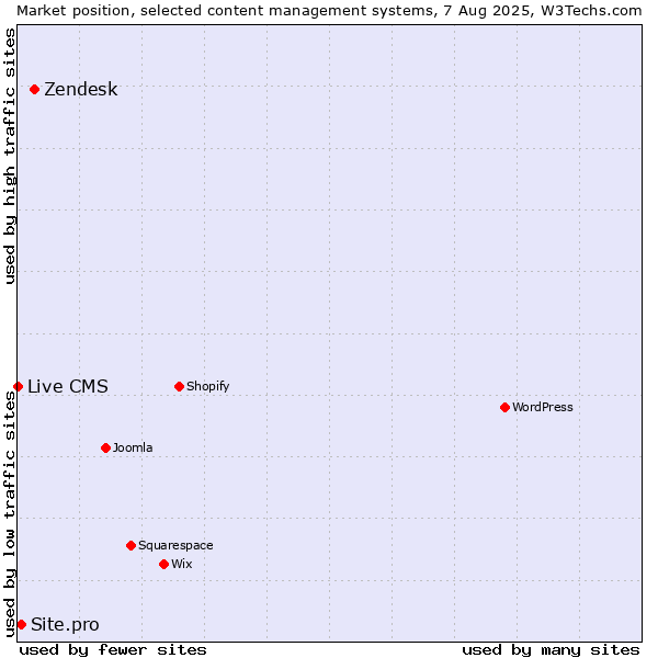 Market position of Zendesk vs. Site.pro vs. Live CMS