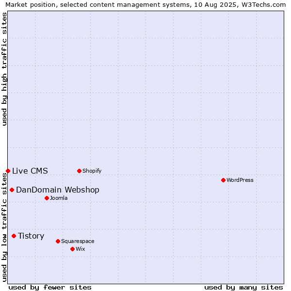 Market position of Tistory vs. DanDomain Webshop vs. Live CMS