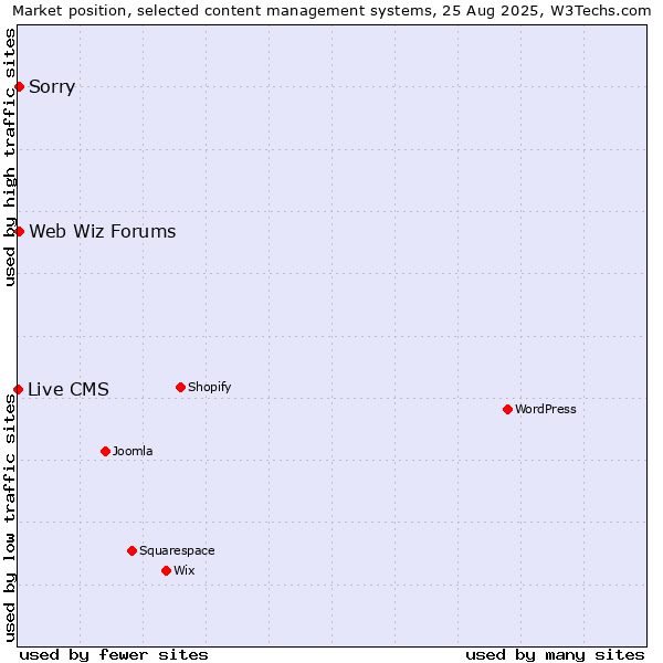 Market position of Sorry vs. Web Wiz Forums vs. Live CMS