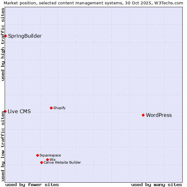 Market position of WordPress vs. SpringBuilder vs. Live CMS
