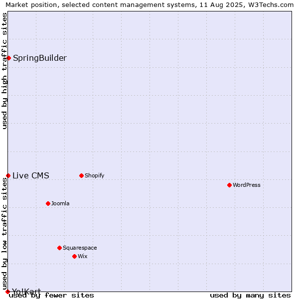 Market position of SpringBuilder vs. Live CMS vs. Yo!Kart