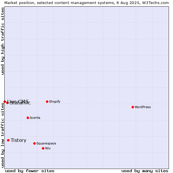 Market position of Tistory vs. Statamic vs. Live CMS