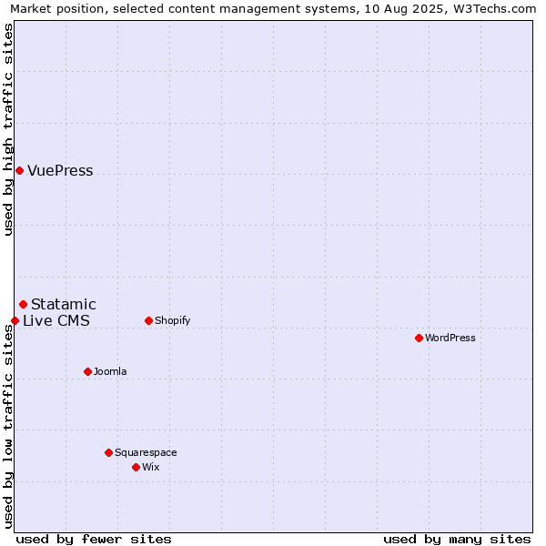 Market position of Statamic vs. VuePress vs. Live CMS