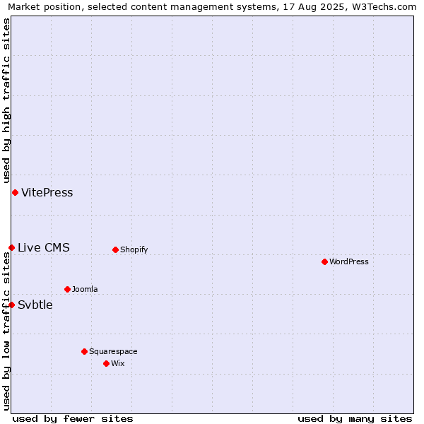 Market position of VitePress vs. Live CMS vs. Svbtle