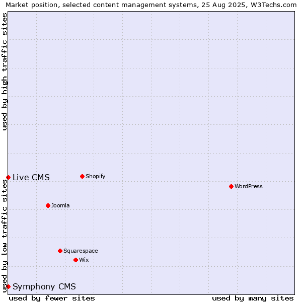 Market position of Live CMS vs. Symphony CMS
