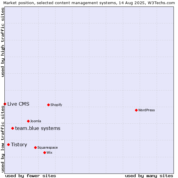 Market position of team.blue systems vs. Tistory vs. Live CMS