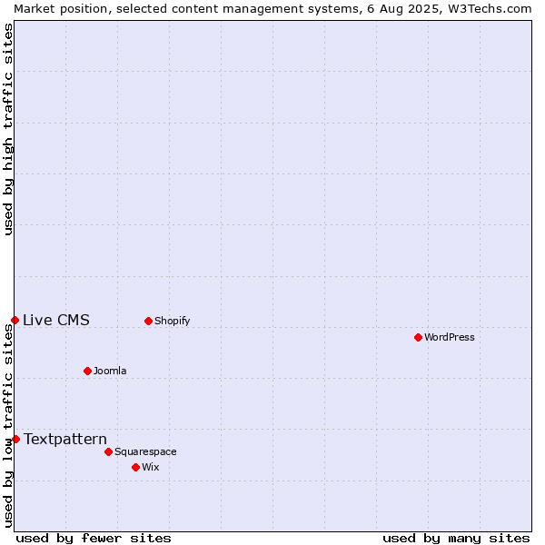 Market position of Textpattern vs. Live CMS