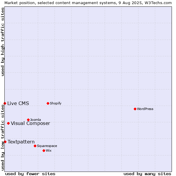 Market position of Visual Composer vs. Textpattern vs. Live CMS