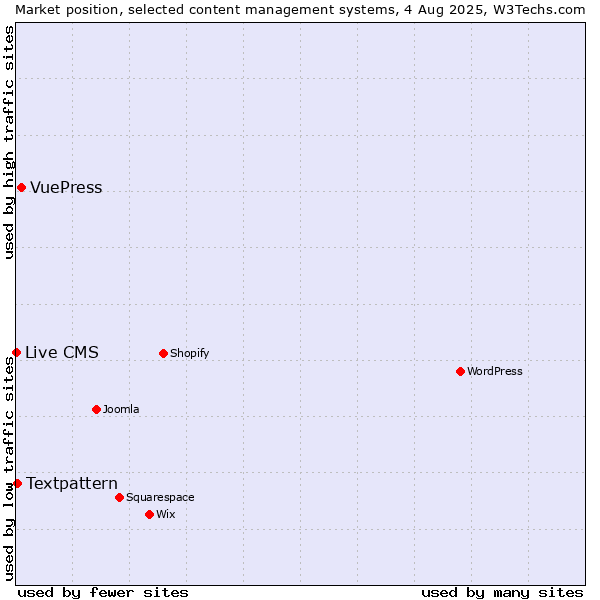 Market position of VuePress vs. Textpattern vs. Live CMS