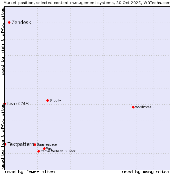 Market position of Zendesk vs. Textpattern vs. Live CMS