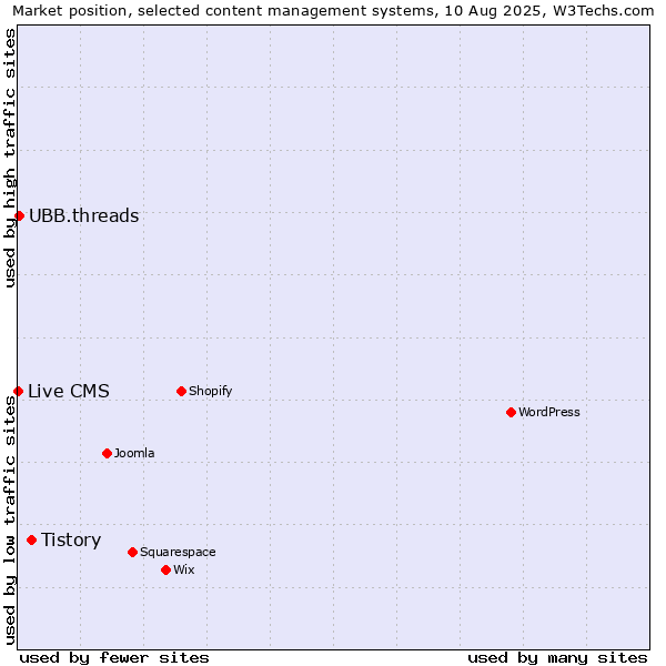 Market position of Tistory vs. UBB.threads vs. Live CMS