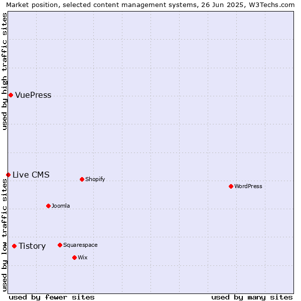 Market position of Tistory vs. VuePress vs. Live CMS