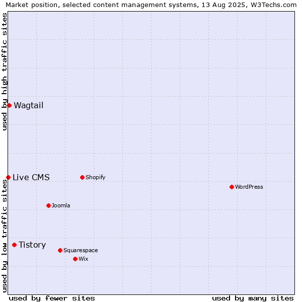 Market position of Tistory vs. Wagtail vs. Live CMS