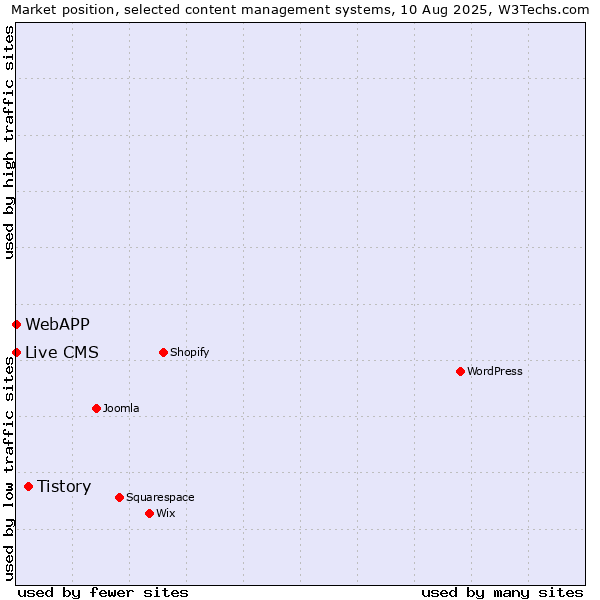 Market position of Tistory vs. Live CMS vs. WebAPP