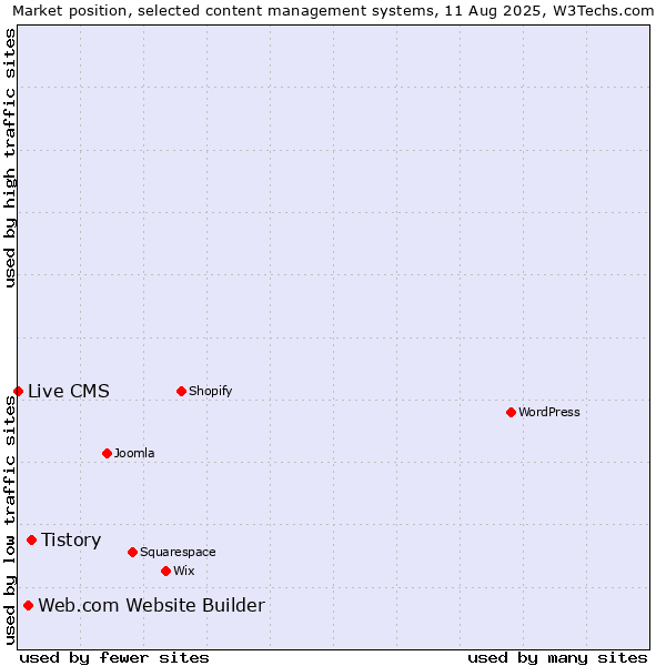 Market position of Tistory vs. Web.com Website Builder vs. Live CMS