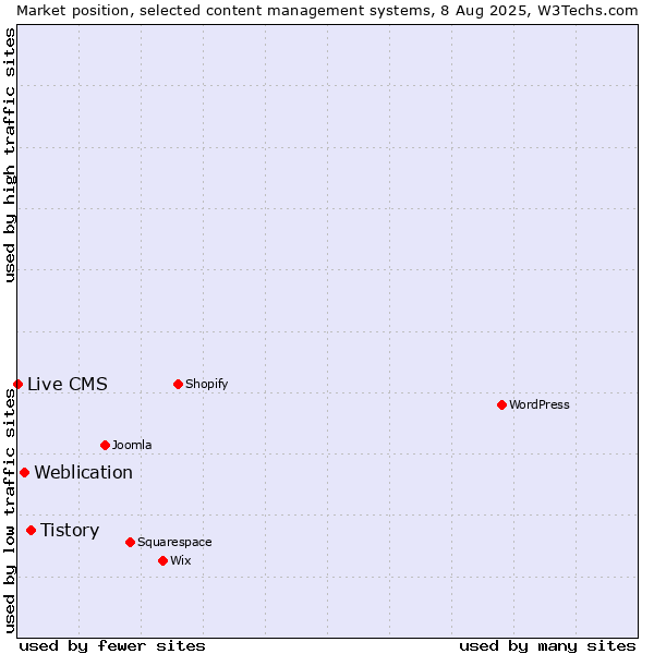 Market position of Tistory vs. Weblication vs. Live CMS