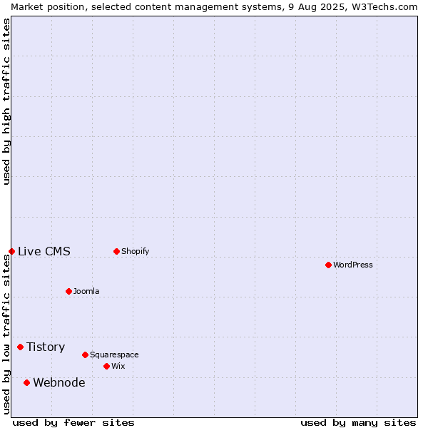 Market position of Webnode vs. Tistory vs. Live CMS