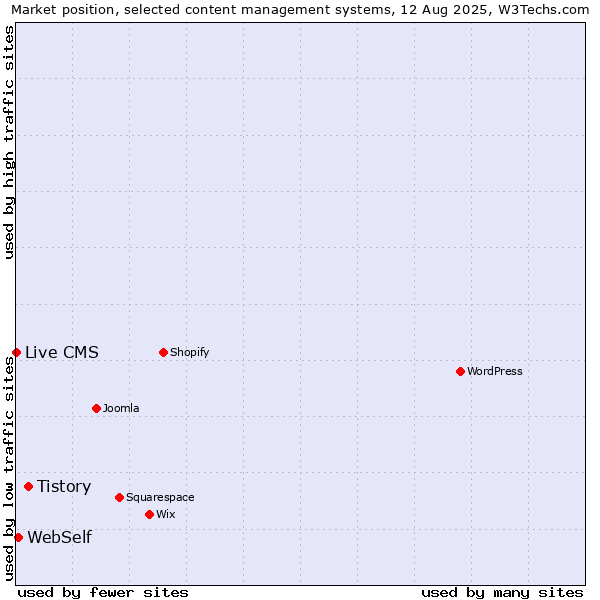 Market position of Tistory vs. WebSelf vs. Live CMS