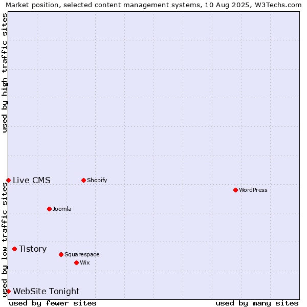 Market position of Tistory vs. Live CMS vs. WebSite Tonight