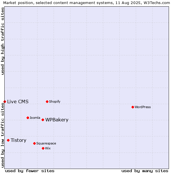 Market position of WPBakery vs. Tistory vs. Live CMS